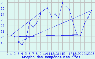 Courbe de tempratures pour Sierra de Alfabia
