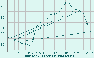 Courbe de l'humidex pour Rmering-ls-Puttelange (57)