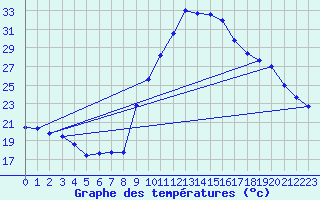 Courbe de tempratures pour Taradeau (83)