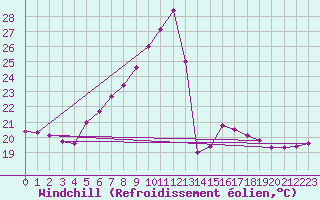 Courbe du refroidissement olien pour Vaslui