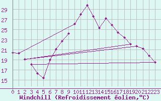 Courbe du refroidissement olien pour Hallau
