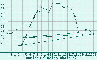 Courbe de l'humidex pour Szczecinek