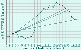 Courbe de l'humidex pour Biscarrosse (40)