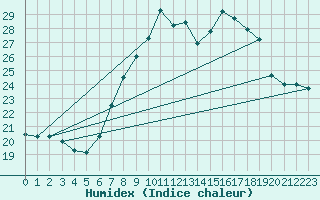 Courbe de l'humidex pour Lauwersoog Aws