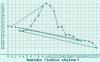 Courbe de l'humidex pour Kauhava