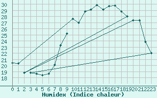 Courbe de l'humidex pour Solenzara - Base arienne (2B)