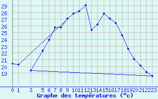 Courbe de tempratures pour Veliko Gradiste