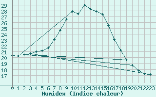 Courbe de l'humidex pour Chojnice