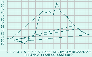 Courbe de l'humidex pour Cevio (Sw)