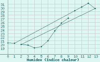 Courbe de l'humidex pour Bologna