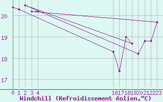 Courbe du refroidissement olien pour Ile Rousse (2B)