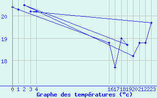 Courbe de tempratures pour Ile Rousse (2B)