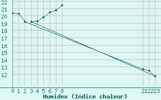 Courbe de l'humidex pour Karasjok