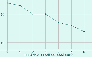 Courbe de l'humidex pour Saint-Germain-du-Puch (33)