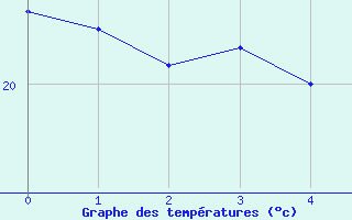 Courbe de tempratures pour Tenerife