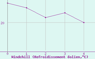 Courbe du refroidissement olien pour Tenerife