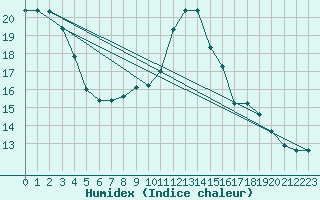 Courbe de l'humidex pour Croisette (62)