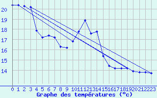 Courbe de tempratures pour Millau (12)