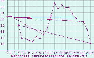 Courbe du refroidissement olien pour Marignane (13)
