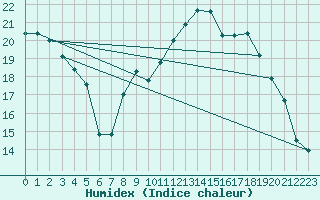 Courbe de l'humidex pour Guadalajara