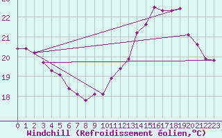 Courbe du refroidissement olien pour Ploeren (56)