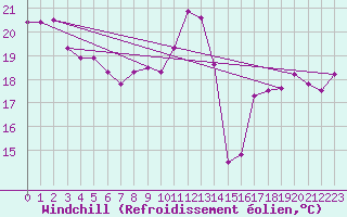 Courbe du refroidissement olien pour Pointe de Chemoulin (44)