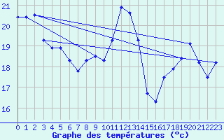 Courbe de tempratures pour Pointe de Chemoulin (44)