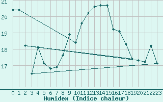 Courbe de l'humidex pour Le Luc (83)