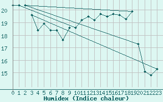 Courbe de l'humidex pour Brest (29)