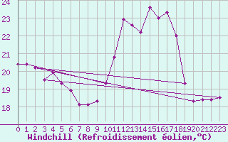 Courbe du refroidissement olien pour Anglars St-Flix(12)