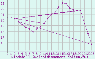 Courbe du refroidissement olien pour Angoulme - Brie Champniers (16)