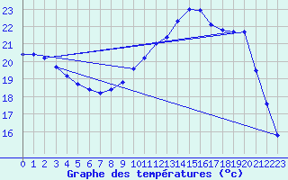 Courbe de tempratures pour Angoulme - Brie Champniers (16)