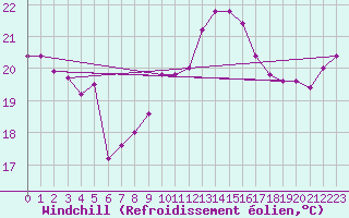 Courbe du refroidissement olien pour Capo Caccia