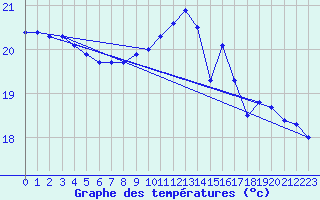 Courbe de tempratures pour Vinga