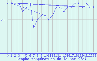 Courbe de temprature de la mer  pour le bateau DBBC