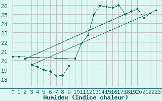 Courbe de l'humidex pour Montpellier (34)
