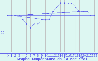 Courbe de temprature de la mer  pour la bouée 6100289