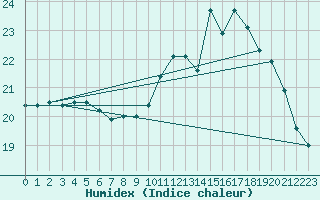 Courbe de l'humidex pour Charleroi (Be)