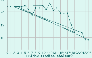 Courbe de l'humidex pour Evionnaz