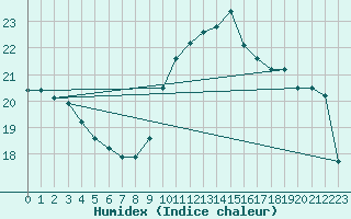 Courbe de l'humidex pour Calvi (2B)