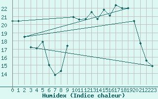 Courbe de l'humidex pour Ambrieu (01)