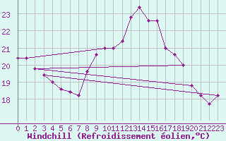 Courbe du refroidissement olien pour Torino / Bric Della Croce