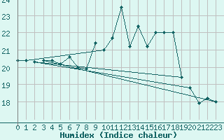 Courbe de l'humidex pour Artern