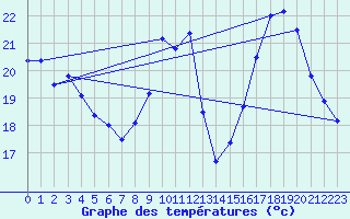 Courbe de tempratures pour Millau - Soulobres (12)