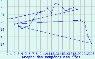 Courbe de tempratures pour Tarifa