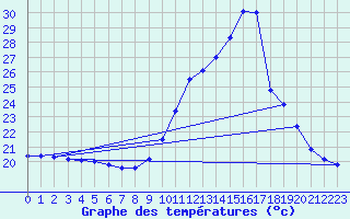 Courbe de tempratures pour Guiche (64)