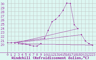 Courbe du refroidissement olien pour Guiche (64)