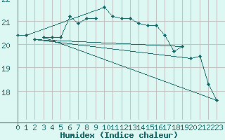 Courbe de l'humidex pour Pavilosta