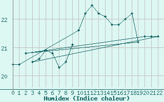 Courbe de l'humidex pour Kemi I