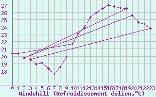 Courbe du refroidissement olien pour Crest (26)